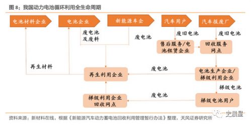 鋰電,動(dòng)力電池回收，新能源汽車