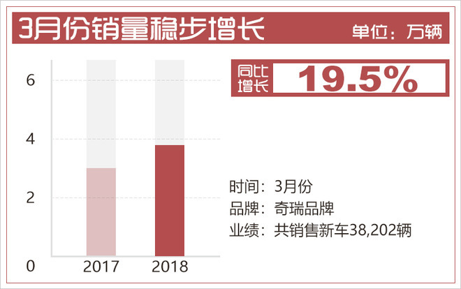 賈亞權,奇瑞銷量