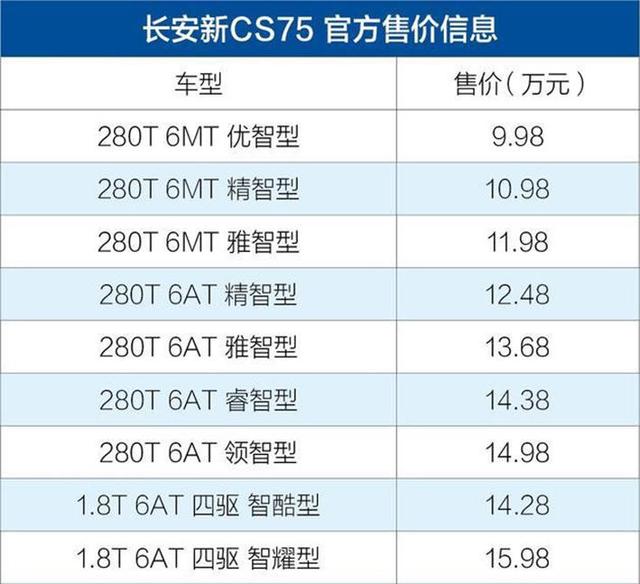 長安新CS75上市，9.98萬元起售