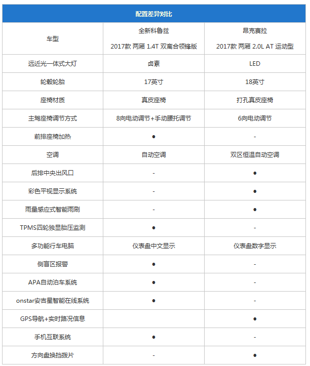 怎么選?全新科魯茲兩廂對比昂克賽拉兩廂