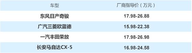 省心最重要 20萬元級靠譜合資SUV推薦