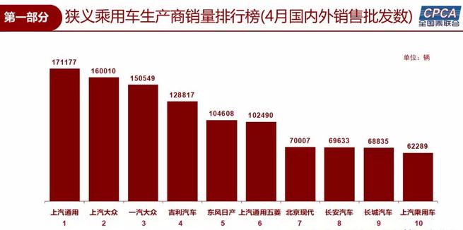 銷量，乘用車銷量,上汽通用,南北大眾