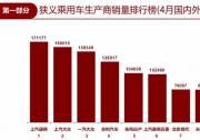 4月乘用車銷量前十企業洗牌： 上汽通用居首 吉利入前四