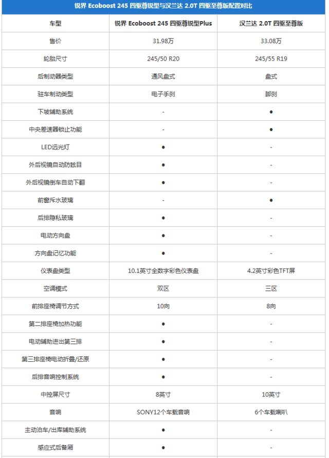 強者的實力較量 福特銳界對比豐田漢蘭達