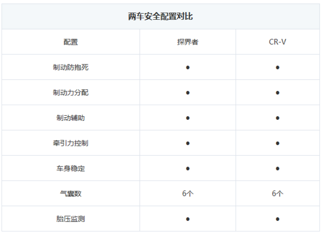 本田CR-V對(duì)比雪佛蘭探界者 誰(shuí)才是配置界的小天王