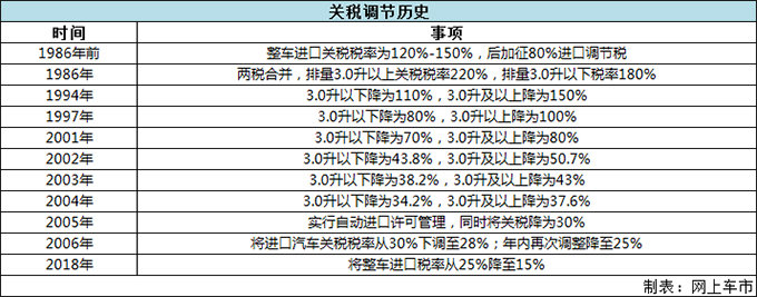 最高降幅達(dá)10萬元！關(guān)稅下調(diào)后這四款SUV值得購買