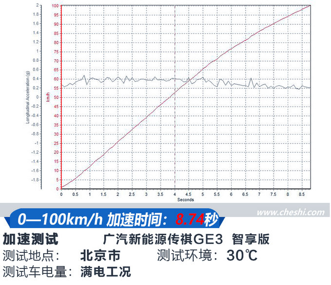 加速比寶馬X1還快？ 廣汽新能源傳祺GE3試駕