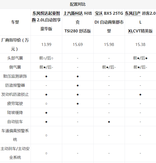 價格實惠，空間夠用還省油！家用SUV，這幾款值得推薦！
