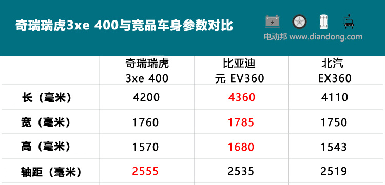 它可能是年輕人的第一輛車 試駕奇瑞瑞虎3xe 400