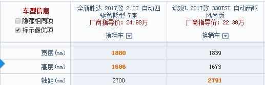 同樣22萬，這車四驅七座加全景天窗，買低配途觀L不買它？