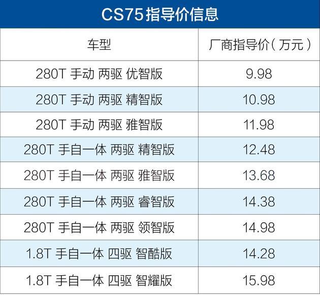 奔騰Senia R9對(duì)比長安CS75 做好細(xì)節(jié)才能脫穎而出