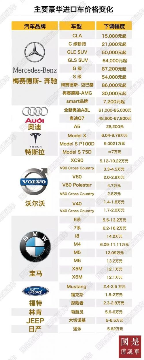 進口關稅，汽車進口關稅下調,豪車降價