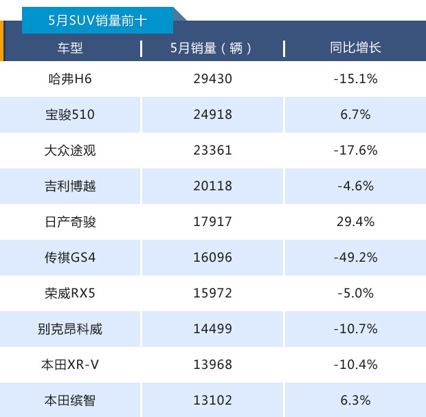SUV，銷量，哈弗H6，SUV銷量