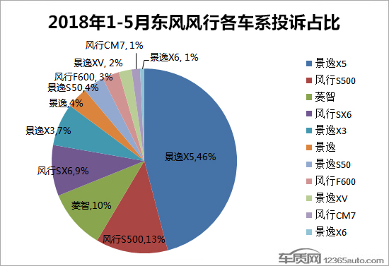 投訴，東風(fēng)風(fēng)行投訴,東風(fēng)風(fēng)行銷量