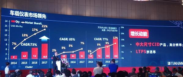 智能網聯,移動智能終端,車載顯示,天馬