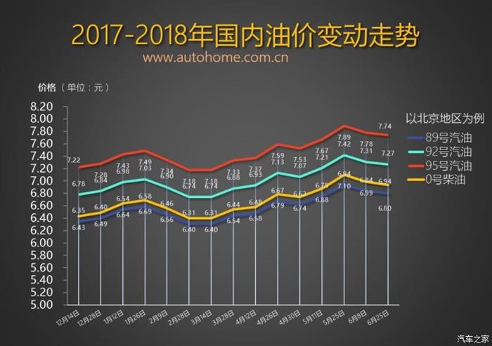 油價上調,汽車油價漲幅