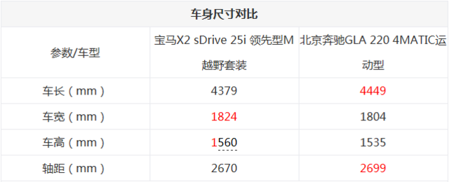 涼涼為誰唱響 寶馬X2大戰奔馳GLA