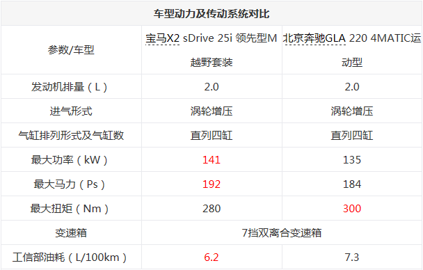 涼涼為誰唱響 寶馬X2大戰奔馳GLA