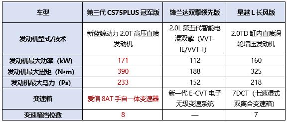 第三代CS75PLUS冠軍版、鋒蘭達雙擎領先版、星越L長風版大橫評！