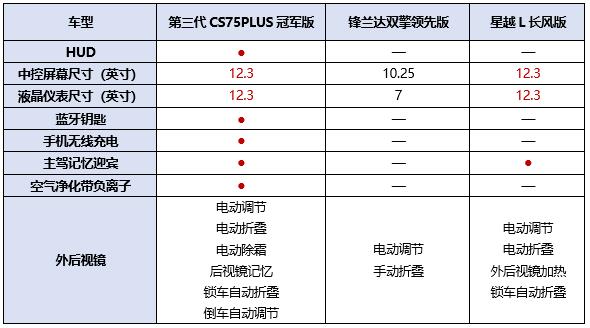 第三代CS75PLUS冠軍版、鋒蘭達雙擎領先版、星越L長風版大橫評！