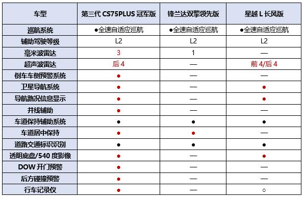 第三代CS75PLUS冠軍版、鋒蘭達雙擎領先版、星越L長風版大橫評！