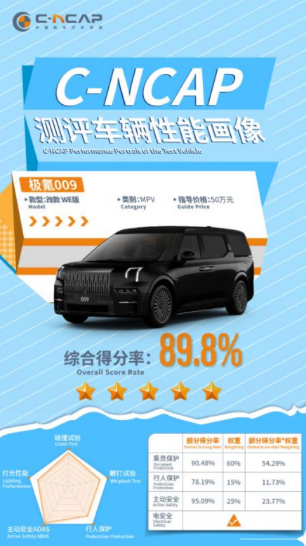 極氪009榮獲C-NCAP五星安全認證 綜合得分率89.8% 各項指標表現優異