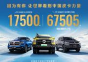 長城皮卡1-4月全球累計銷售67505輛 蟬聯中國皮卡銷冠